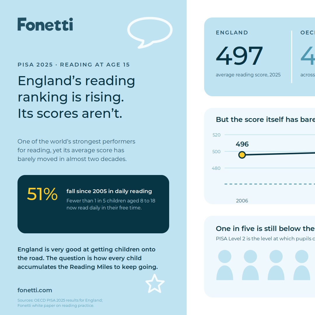 PISA 2025: England’s reading ranking is rising, but its reading scores aren’t